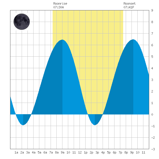 Folly Creek tide chart for Tuesday, March 21, 2023