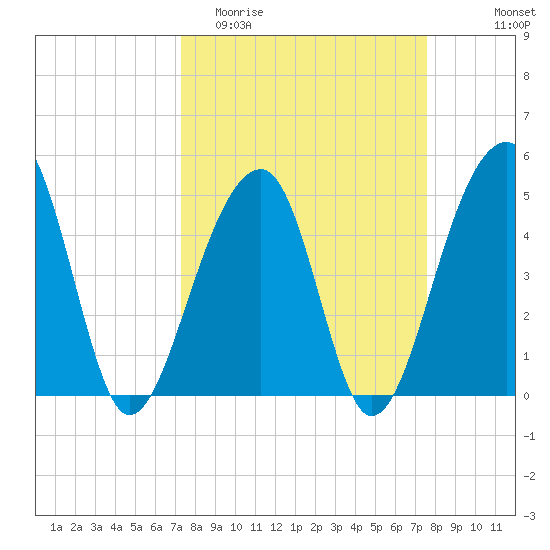Folly Creek tide chart for Friday, March 24, 2023