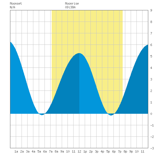 Folly Creek tide chart for Saturday, March 25, 2023