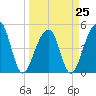 Folly Creek tide chart for Saturday, March 25, 2023