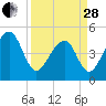 Folly Creek tide chart for Tuesday, March 28, 2023
