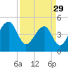 Folly Creek tide chart for Wednesday, March 29, 2023