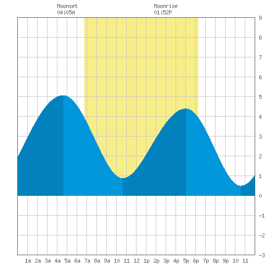 Folly Creek tide chart for Thursday, March 2, 2023