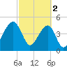 Folly Creek tide chart for Thursday, March 2, 2023
