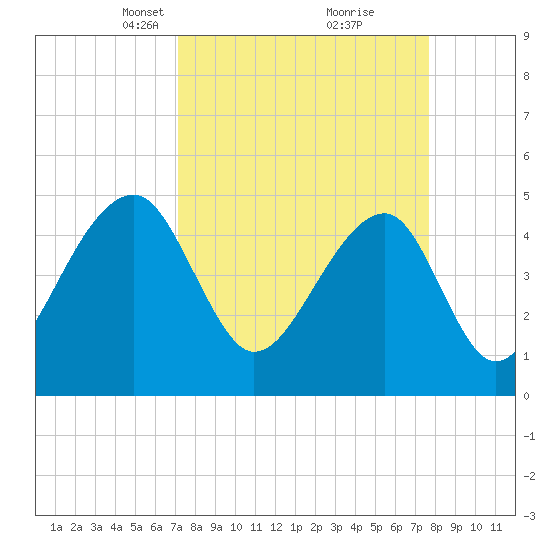 Folly Creek tide chart for Friday, March 31, 2023
