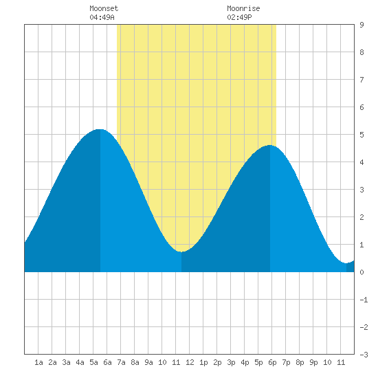 Folly Creek tide chart for Friday, March 3, 2023