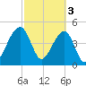 Folly Creek tide chart for Friday, March 3, 2023