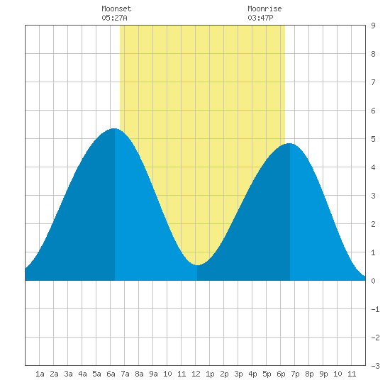 Folly Creek tide chart for Saturday, March 4, 2023