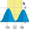 Folly Creek tide chart for Sunday, March 5, 2023