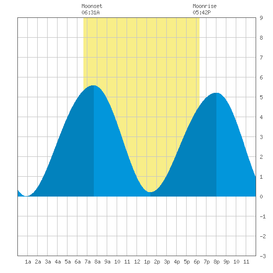 Folly Creek tide chart for Monday, March 6, 2023