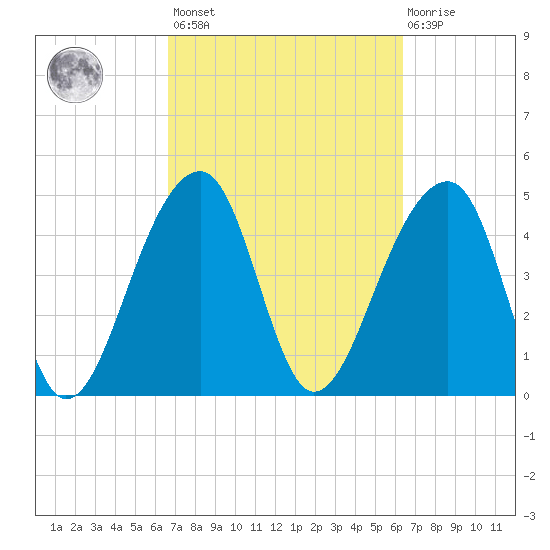 Folly Creek tide chart for Tuesday, March 7, 2023