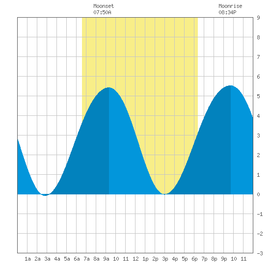 Folly Creek tide chart for Thursday, March 9, 2023