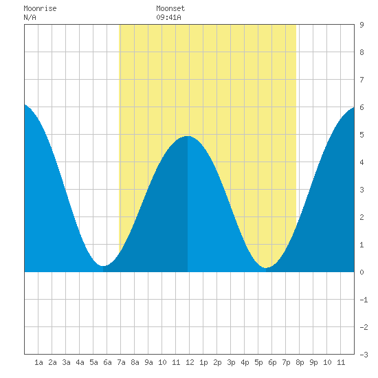 Folly Creek tide chart for Monday, April 10, 2023