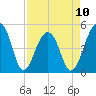 Folly Creek tide chart for Monday, April 10, 2023