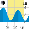 Folly Creek tide chart for Thursday, April 13, 2023