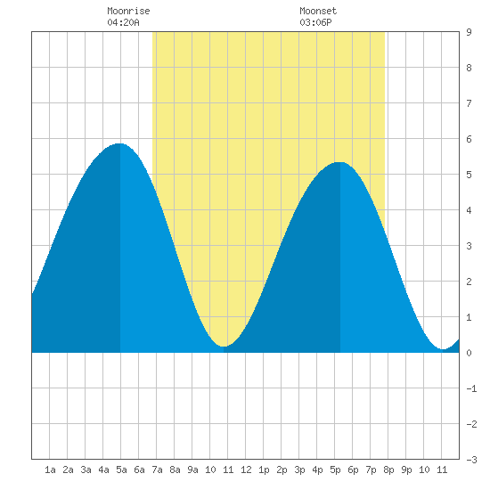 Folly Creek tide chart for Saturday, April 15, 2023