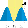 Folly Creek tide chart for Sunday, April 16, 2023