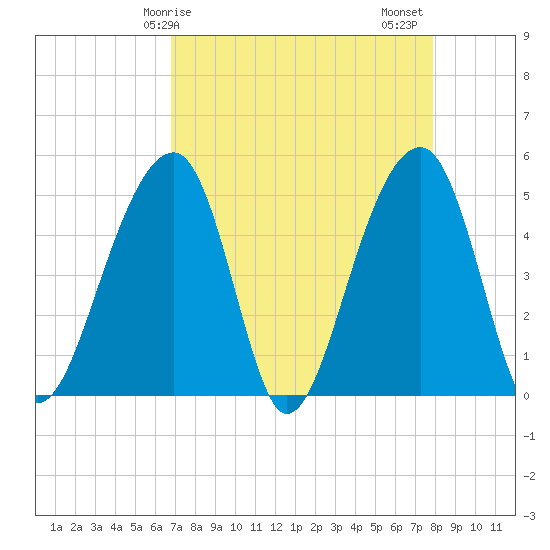 Folly Creek tide chart for Monday, April 17, 2023