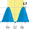 Folly Creek tide chart for Monday, April 17, 2023