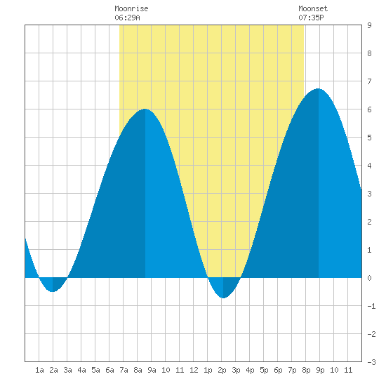 Folly Creek tide chart for Wednesday, April 19, 2023