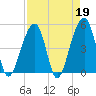 Folly Creek tide chart for Wednesday, April 19, 2023