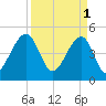 Folly Creek tide chart for Saturday, April 1, 2023