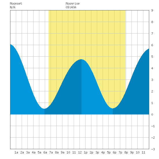 Folly Creek tide chart for Monday, April 24, 2023