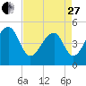 Folly Creek tide chart for Thursday, April 27, 2023