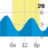 Folly Creek tide chart for Friday, April 28, 2023
