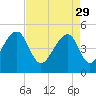 Folly Creek tide chart for Saturday, April 29, 2023