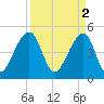 Folly Creek tide chart for Sunday, April 2, 2023