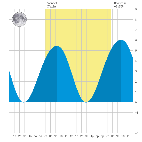 Folly Creek tide chart for Thursday, April 6, 2023