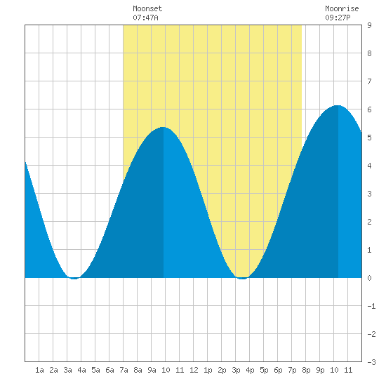 Folly Creek tide chart for Friday, April 7, 2023