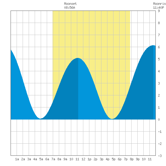 Folly Creek tide chart for Sunday, April 9, 2023