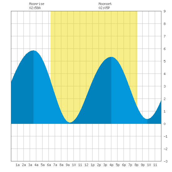 Folly Creek tide chart for Saturday, May 13, 2023