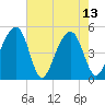 Folly Creek tide chart for Saturday, May 13, 2023