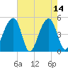 Folly Creek tide chart for Sunday, May 14, 2023