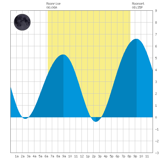 Folly Creek tide chart for Friday, May 19, 2023