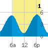 Folly Creek tide chart for Monday, May 1, 2023