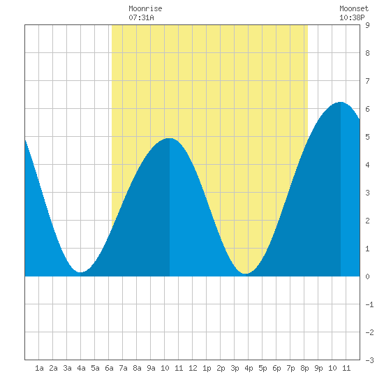 Folly Creek tide chart for Sunday, May 21, 2023