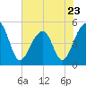 Folly Creek tide chart for Tuesday, May 23, 2023