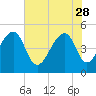 Folly Creek tide chart for Sunday, May 28, 2023