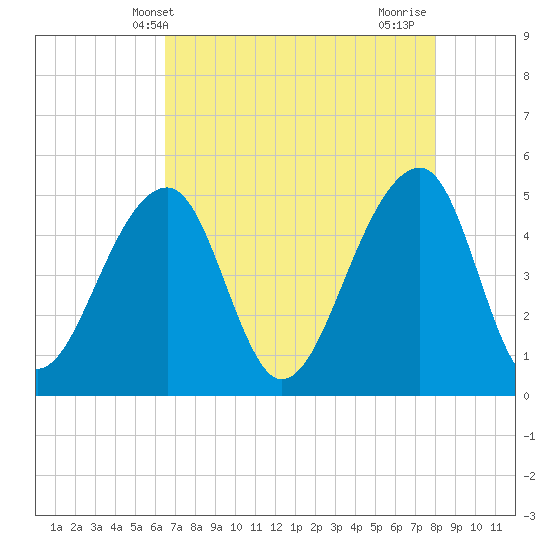 Folly Creek tide chart for Tuesday, May 2, 2023