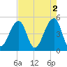 Folly Creek tide chart for Tuesday, May 2, 2023