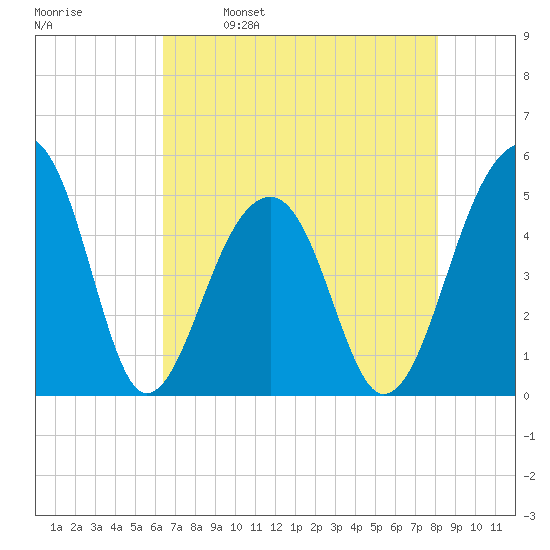 Folly Creek tide chart for Tuesday, May 9, 2023