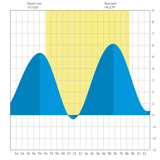 Folly Creek tide chart for Tuesday, June 13, 2023