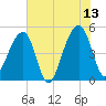 Folly Creek tide chart for Tuesday, June 13, 2023