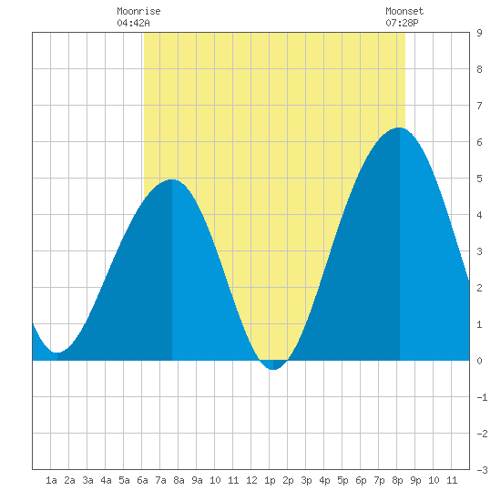 Folly Creek tide chart for Friday, June 16, 2023
