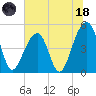 Folly Creek tide chart for Sunday, June 18, 2023