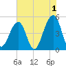 Folly Creek tide chart for Thursday, June 1, 2023